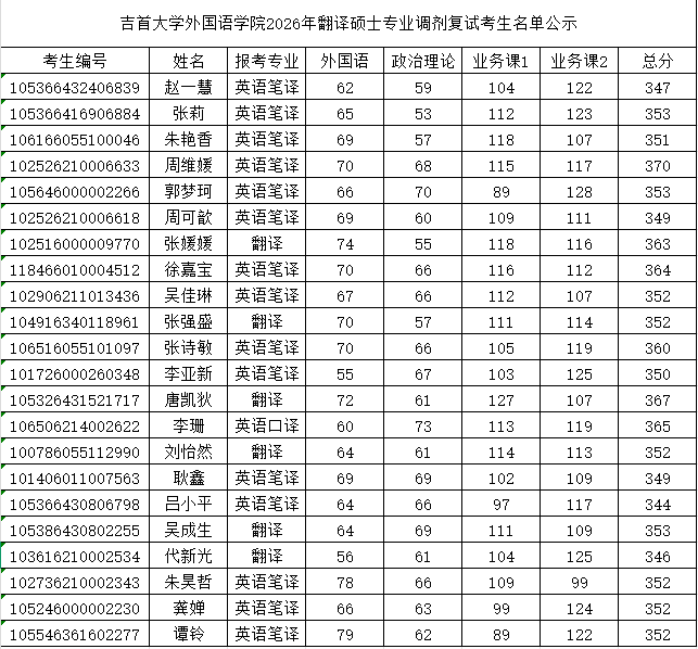 2026年翻译硕士专业调剂复试考生名单公示.jpg